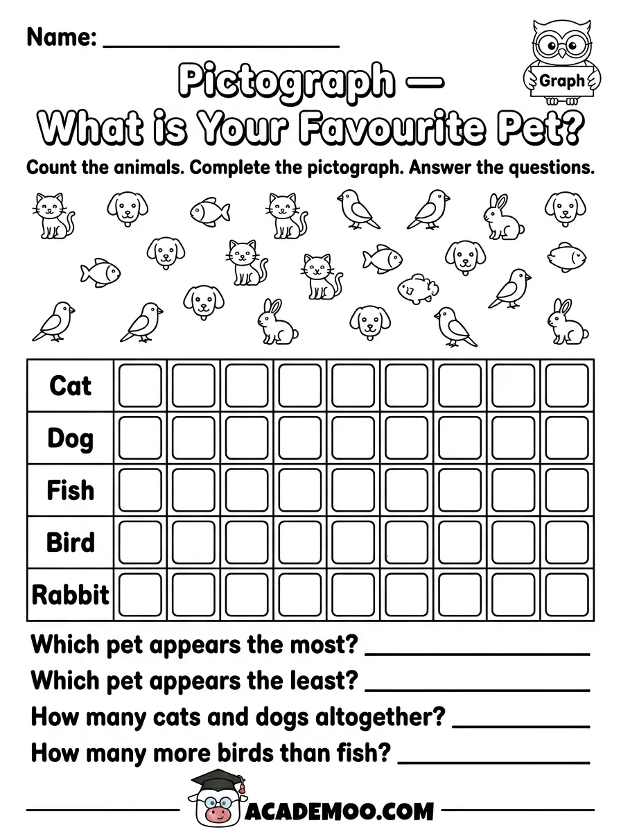 Favorite Pet Pictograph worksheet — 1st grade math printable PDF · Free printable favorite pet pictograph worksheet for 1st Grade.